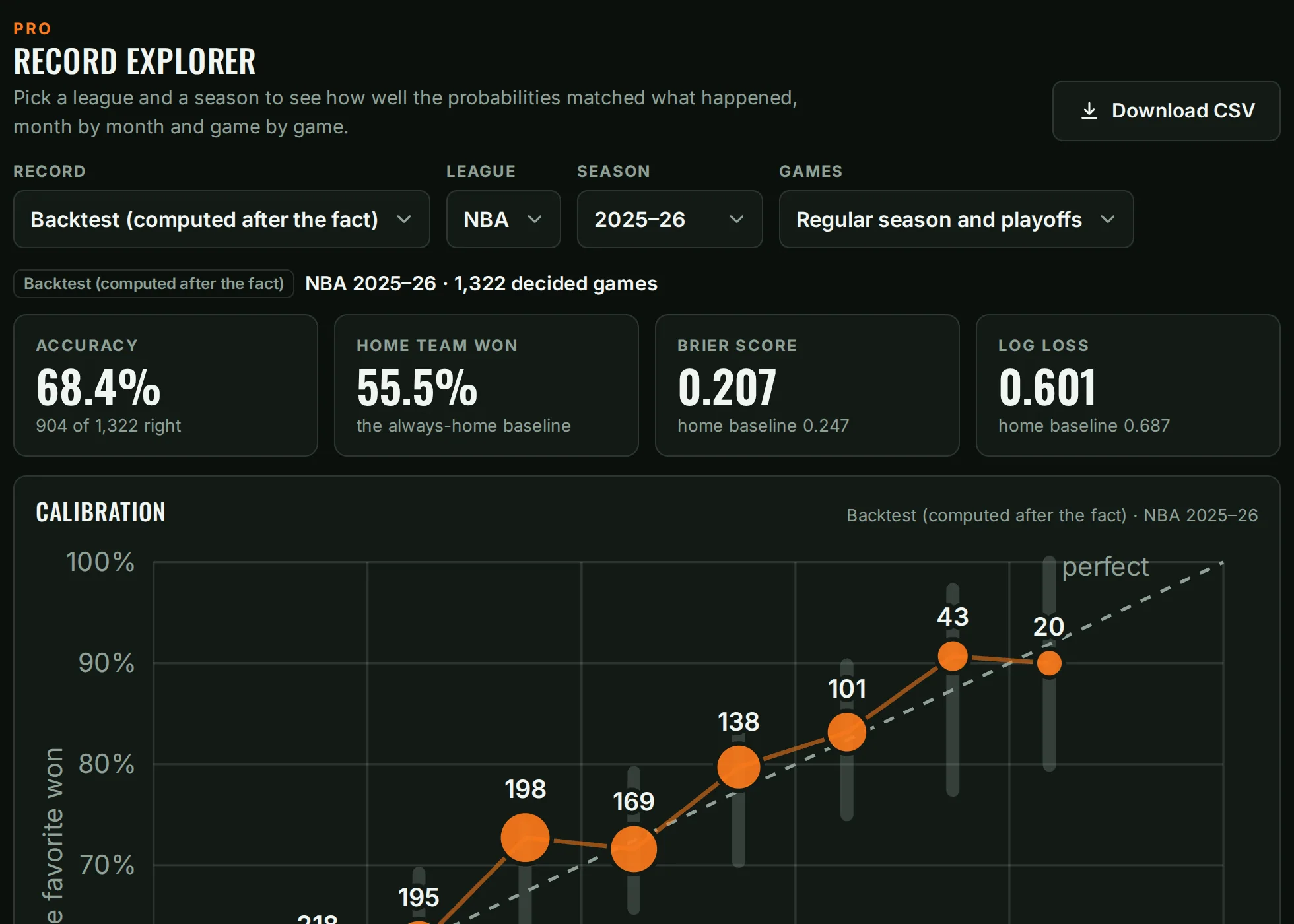 The record explorer: accuracy, Brier score and log loss tiles above a calibration chart and a month-by-month table.