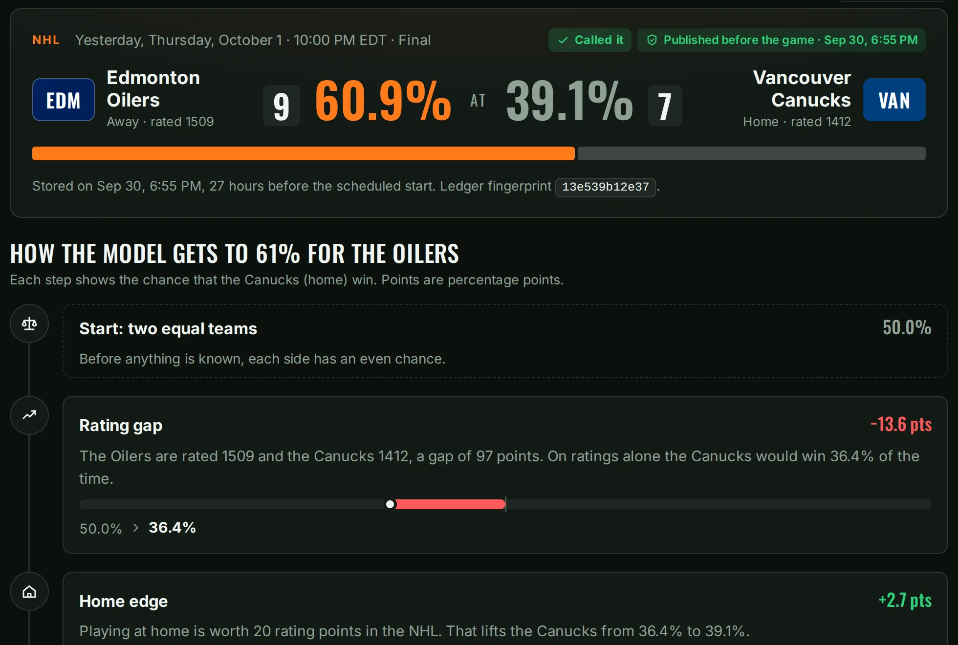 The reasons screen for one game: the probability moving from 50% through rating gap, home edge and rest days to the model’s number.