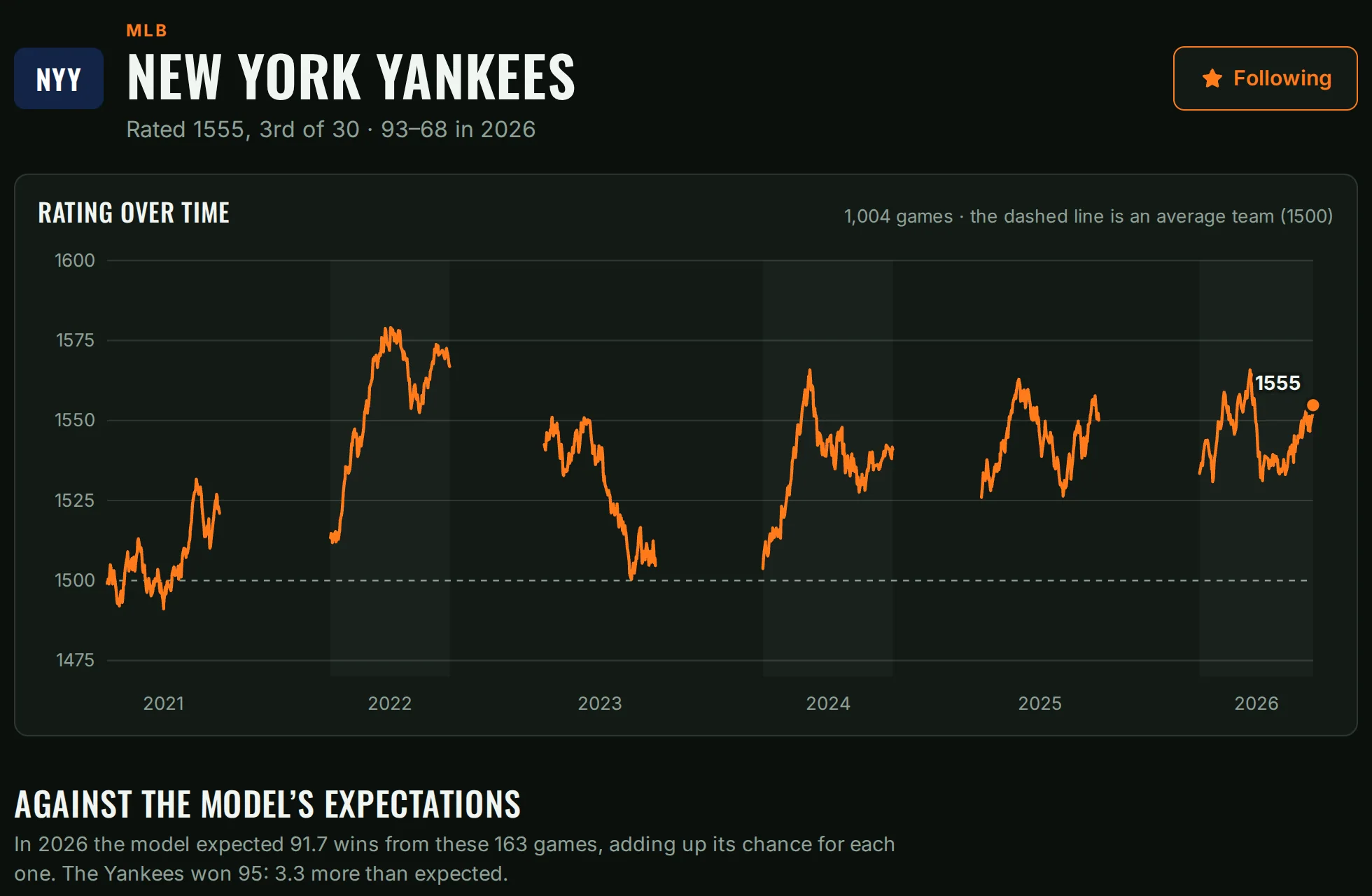A team page in the tool: the team’s rating over every stored season as a line chart.
