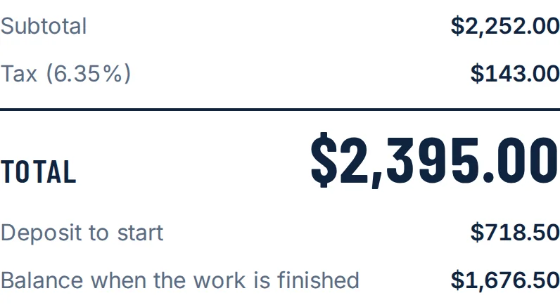 Customer totals: subtotal $2,252.00, tax $143.00, total $2,395.00, deposit to start $718.50, balance when the work is finished $1,676.50
