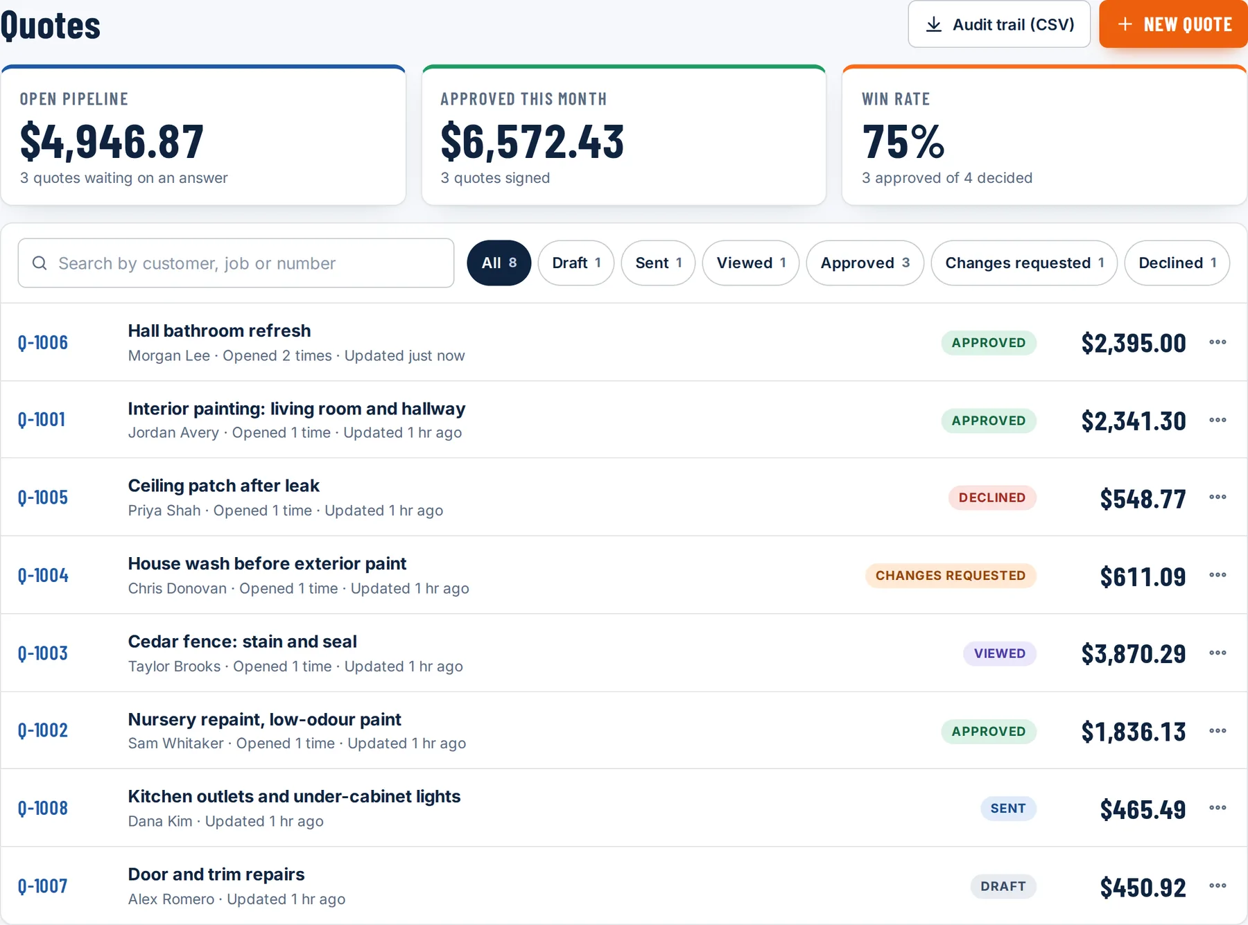 The quotes dashboard: open pipeline $4,946.87, approved this month $6,572.43, win rate 75 percent, and eight sample quotes with their statuses