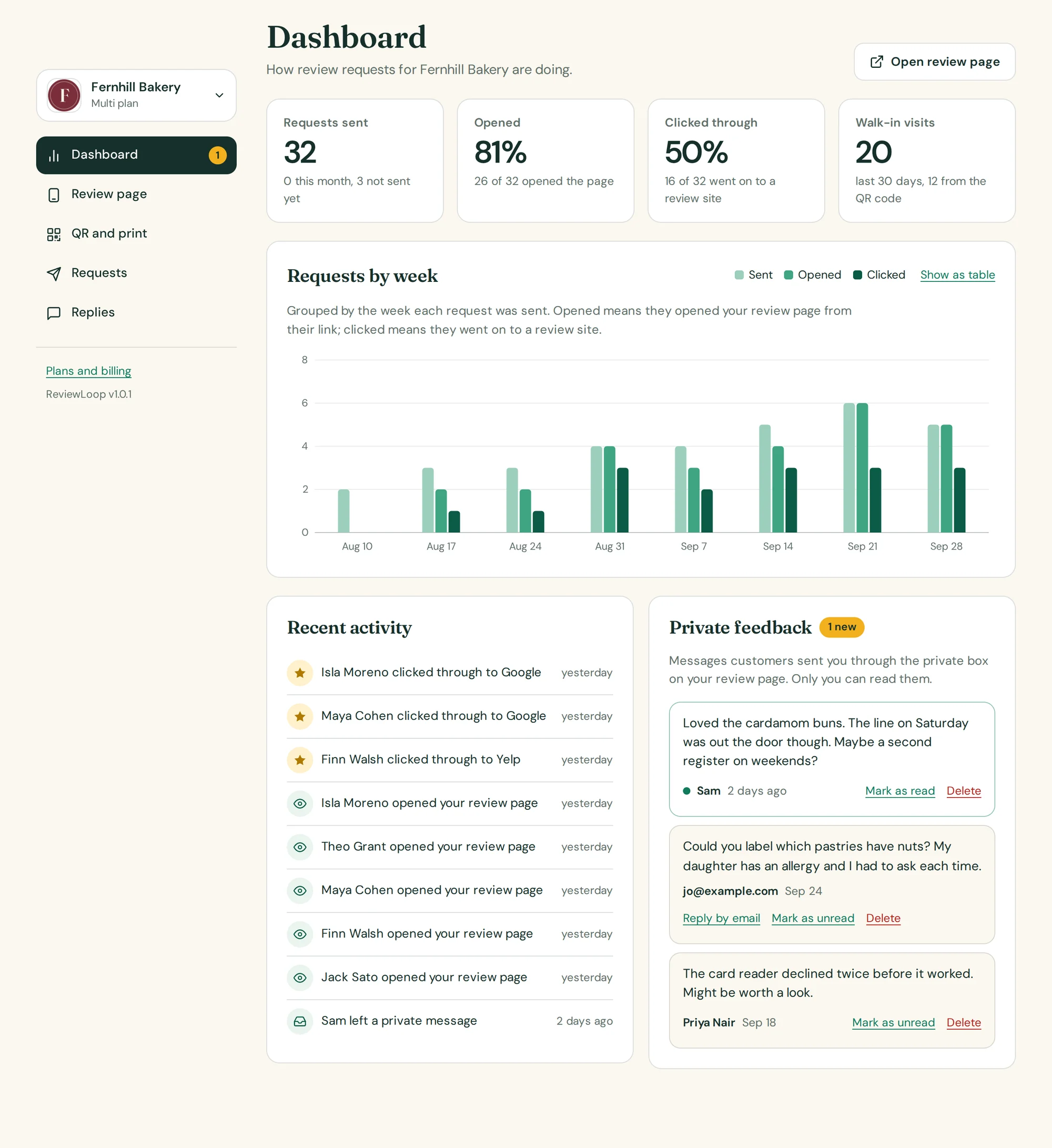 The dashboard: four totals, a weekly chart of sent, opened and clicked, recent activity and the private feedback inbox