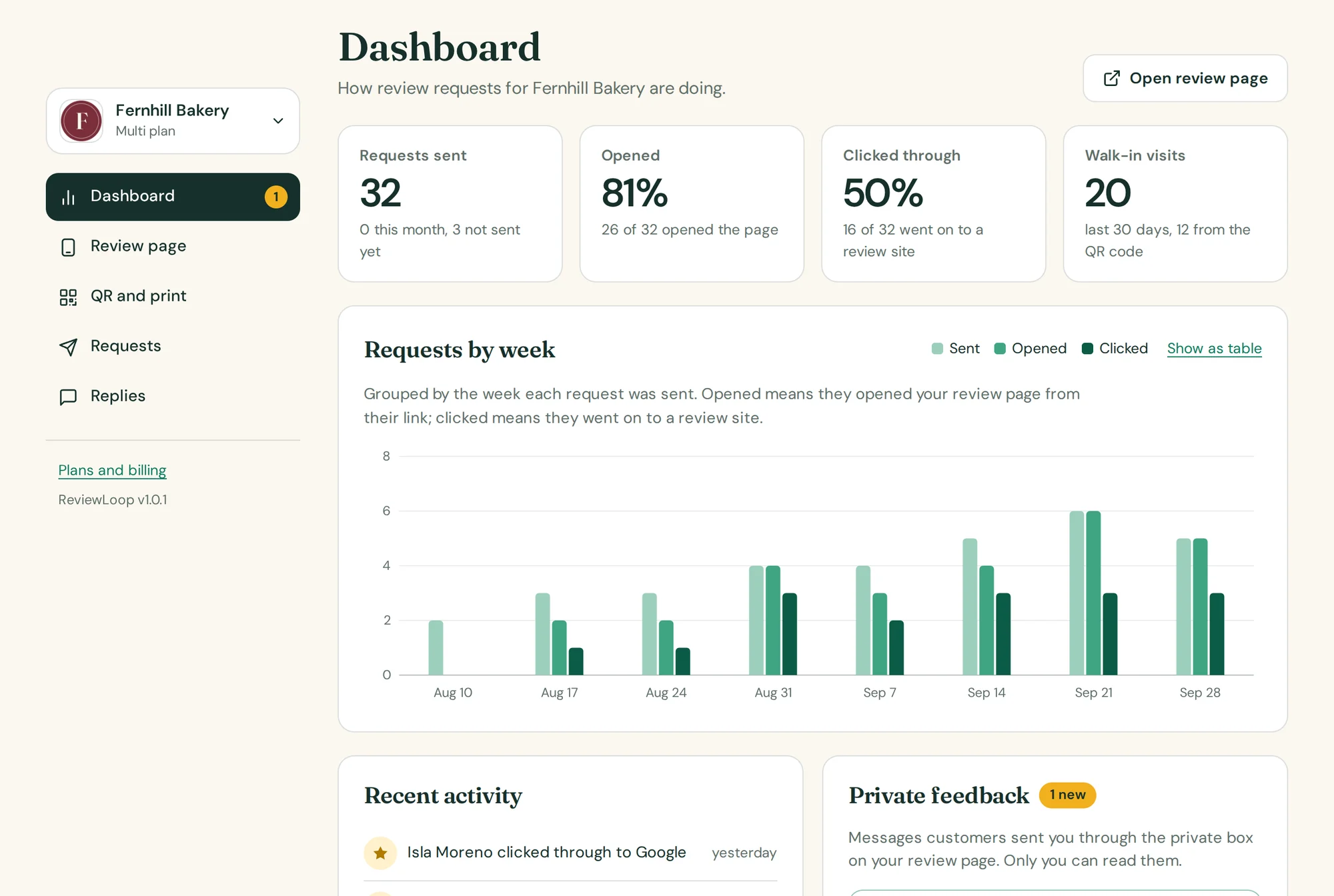 The ReviewLoop dashboard for an example bakery: 32 requests sent, 81% opened, 50% clicked through, 19 walk-in visits, and a weekly chart of sent, opened and clicked