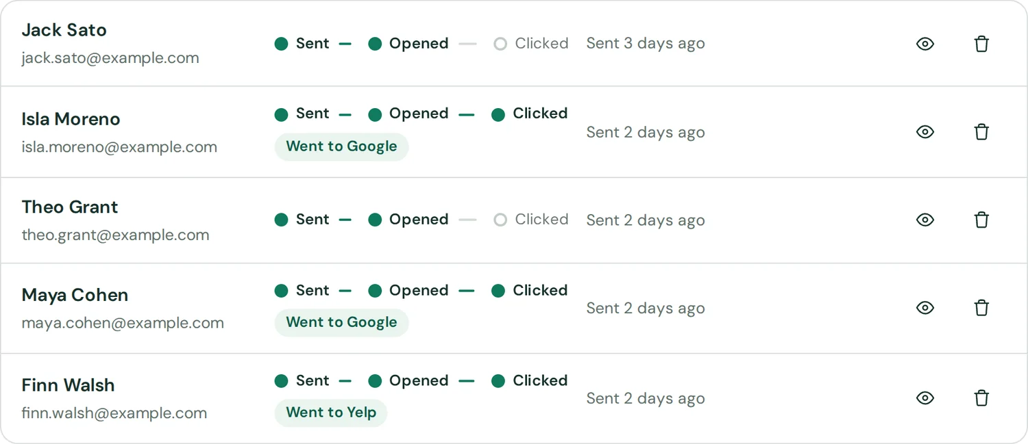Five customers in the request list, each showing Sent, Opened and Clicked, and whether they went to Google or Yelp