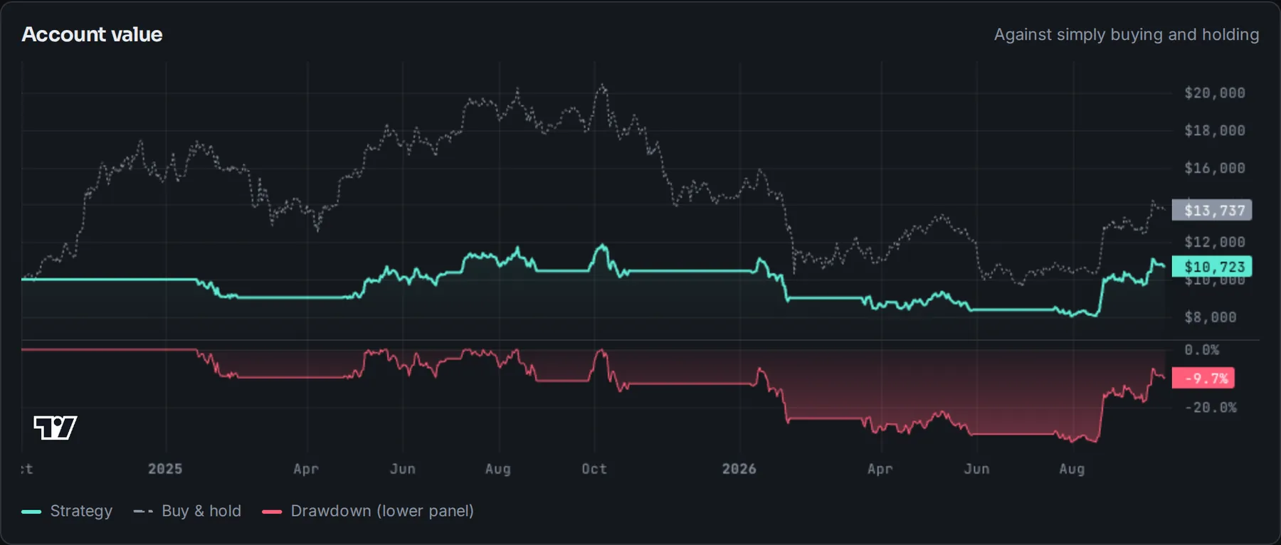 Account value chart: the strategy line stays near $10,000 while the dotted buy and hold line climbs to $20,000 and falls back; a red drawdown panel underneath.