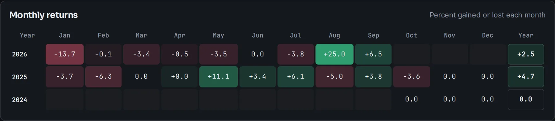 Monthly returns table for 2024 to 2026 with green and red cells.