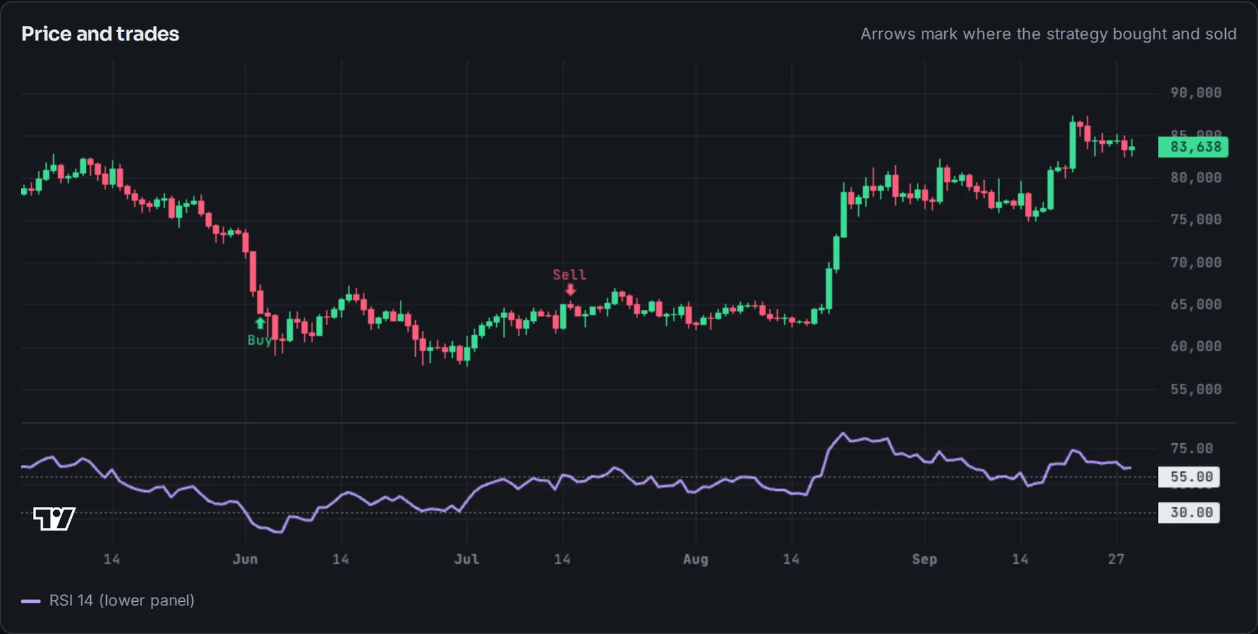 BTC-USD price with buy and sell arrows, and the RSI line in a lower panel with the 30 and 55 levels marked.