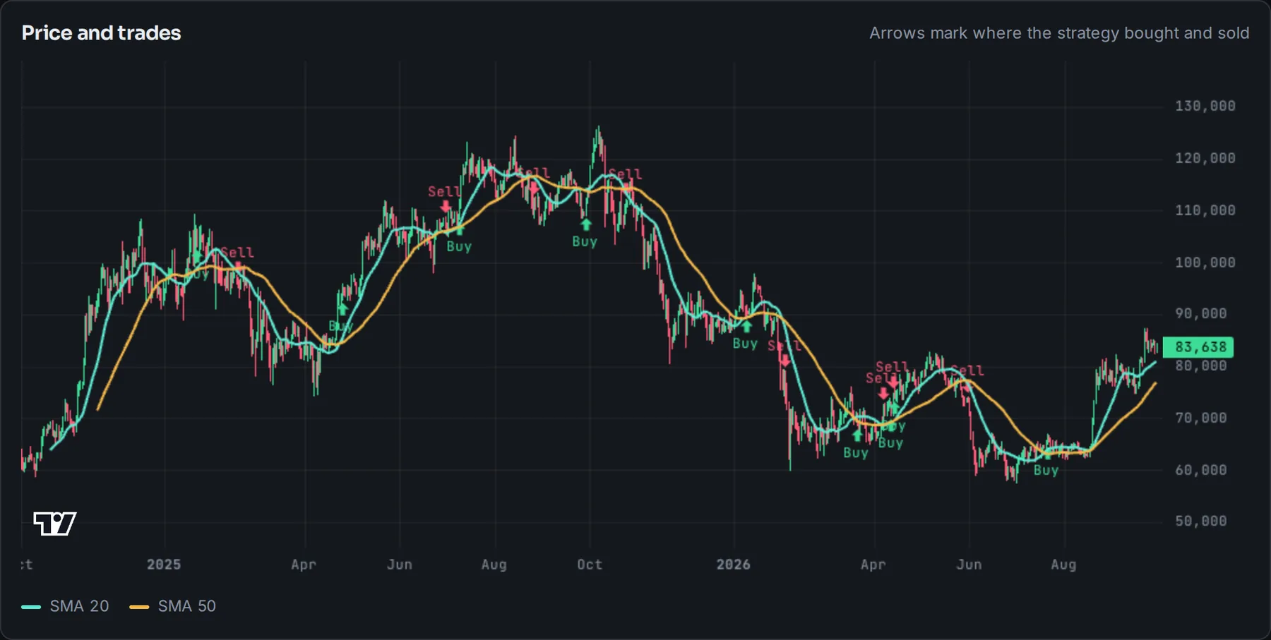 Price chart of BTC-USD from October 2024 to September 2026 with the 20 and 50 candle averages and arrows where the strategy bought and sold.