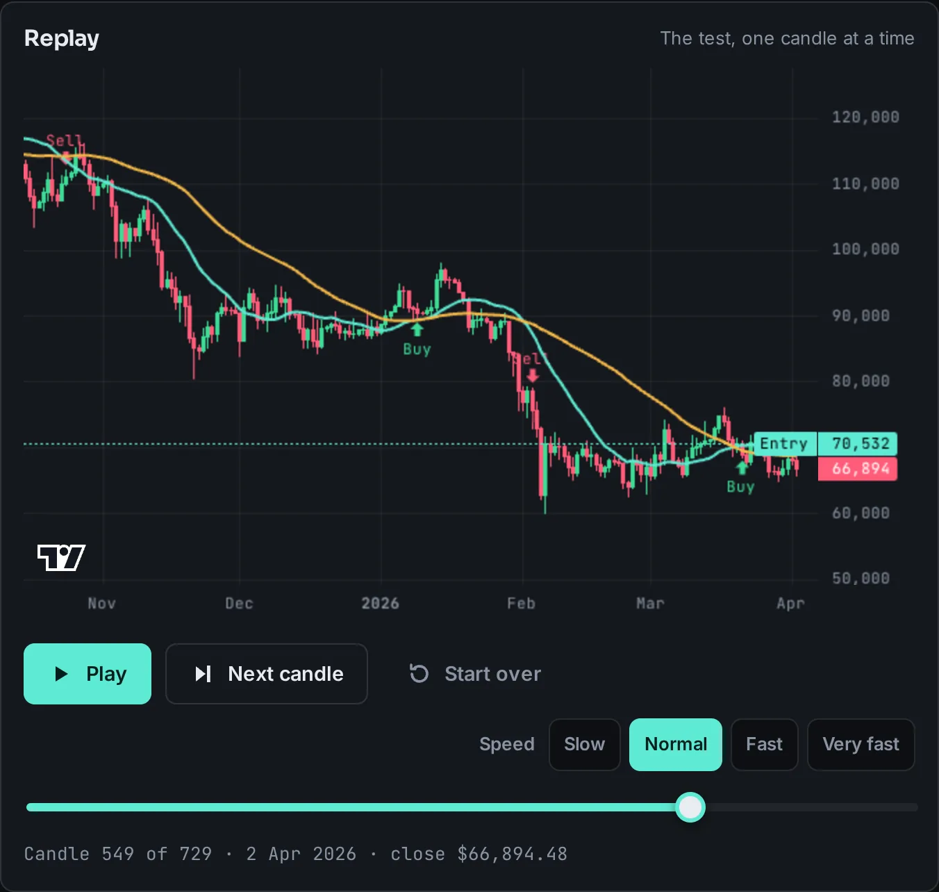 Replay: the chart stopped at candle 549 of 729 with an entry line at $70,532, play, next candle and speed controls and a scrubber.