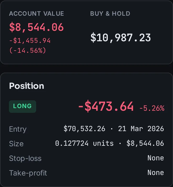 Account value $8,544.06 against buy and hold $10,987.23, and an open long position showing a loss of $473.64, entry $70,532.26 on 21 Mar 2026.