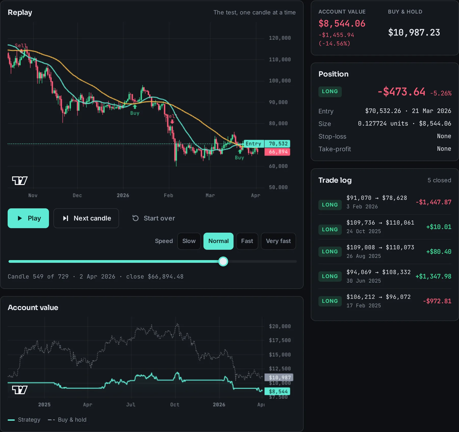 Replay at candle 549 of 729: a price chart with an entry line at $70,532, an open long position showing a loss of $473.64, and a trade log with five closed trades.