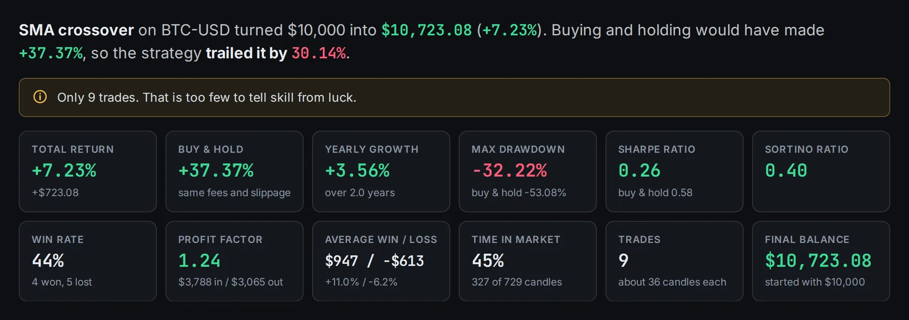 Results: "SMA crossover on BTC-USD turned $10,000 into $10,723.08 (+7.23%). Buying and holding would have made +37.37%, so the strategy trailed it by 30.14%", a warning about only 9 trades, and twelve metric tiles.