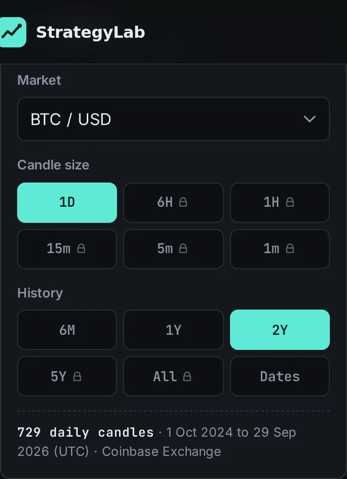 The Market panel: BTC / USD selected, daily candles, two years of history, with the note "729 daily candles, 1 Oct 2024 to 29 Sep 2026 (UTC), Coinbase Exchange".