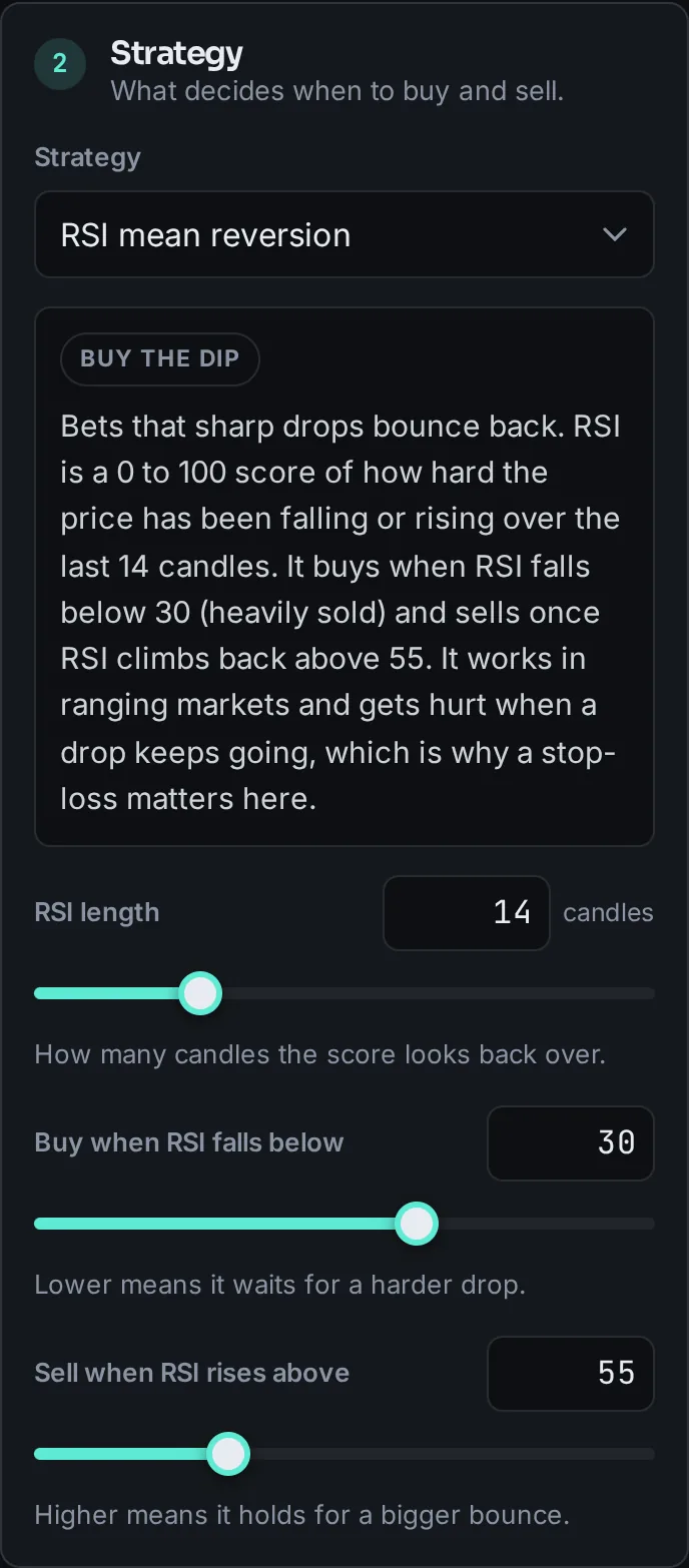 The Strategy panel set to RSI mean reversion, with its plain-English explanation and three sliders.