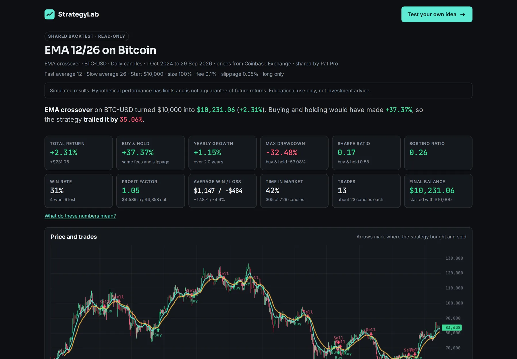 A shared backtest page titled EMA 12/26 on Bitcoin, marked read-only, with the disclaimer, the verdict sentence, twelve tiles and the price chart.