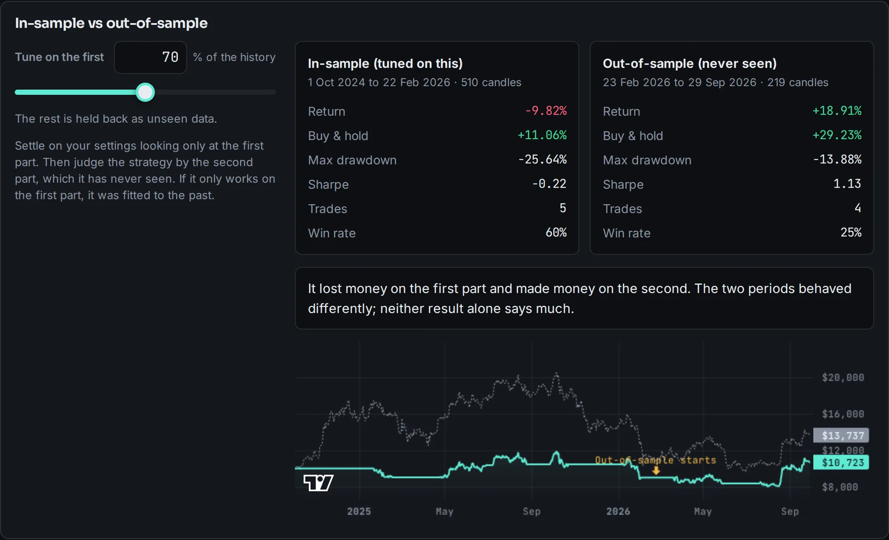 In-sample versus out-of-sample: the strategy returned minus 9.82% on the first 510 candles and plus 18.91% on the last 219. Verdict: "The two periods behaved differently; neither result alone says much."