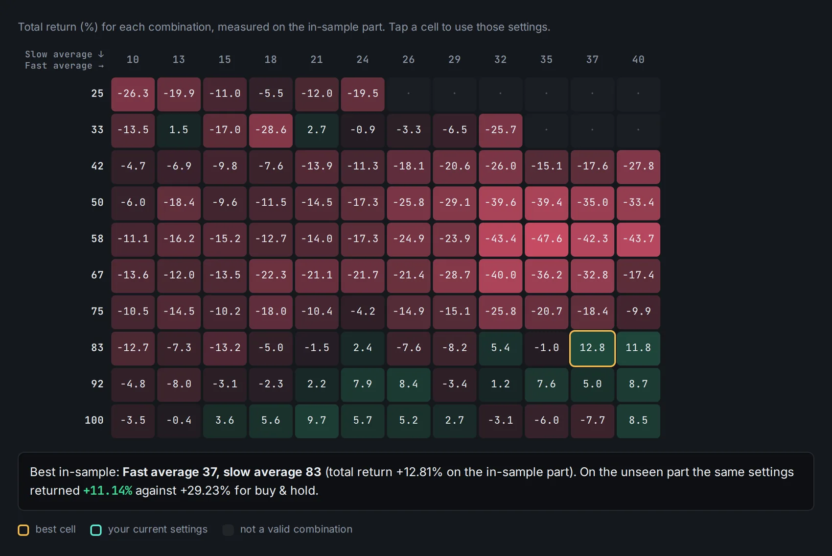 A heatmap of total return for each combination of fast and slow average. Most cells are red; the best in-sample cell is outlined.