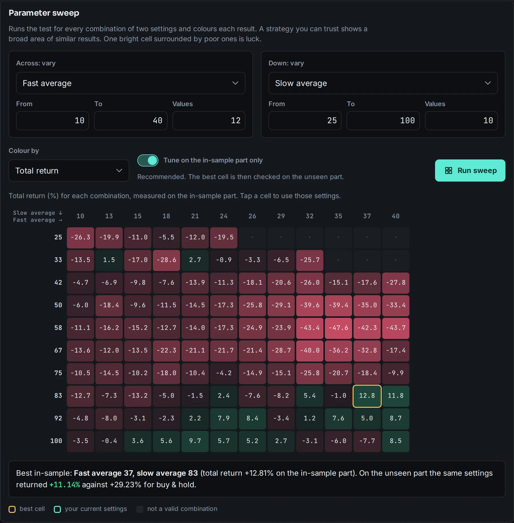 Parameter sweep heatmap of fast average against slow average. Most cells are red; a few green cells cluster at the bottom. A note reads: best in-sample fast average 37, slow average 83, +12.81% in-sample, +11.14% on the unseen part against +29.23% for buy and hold.