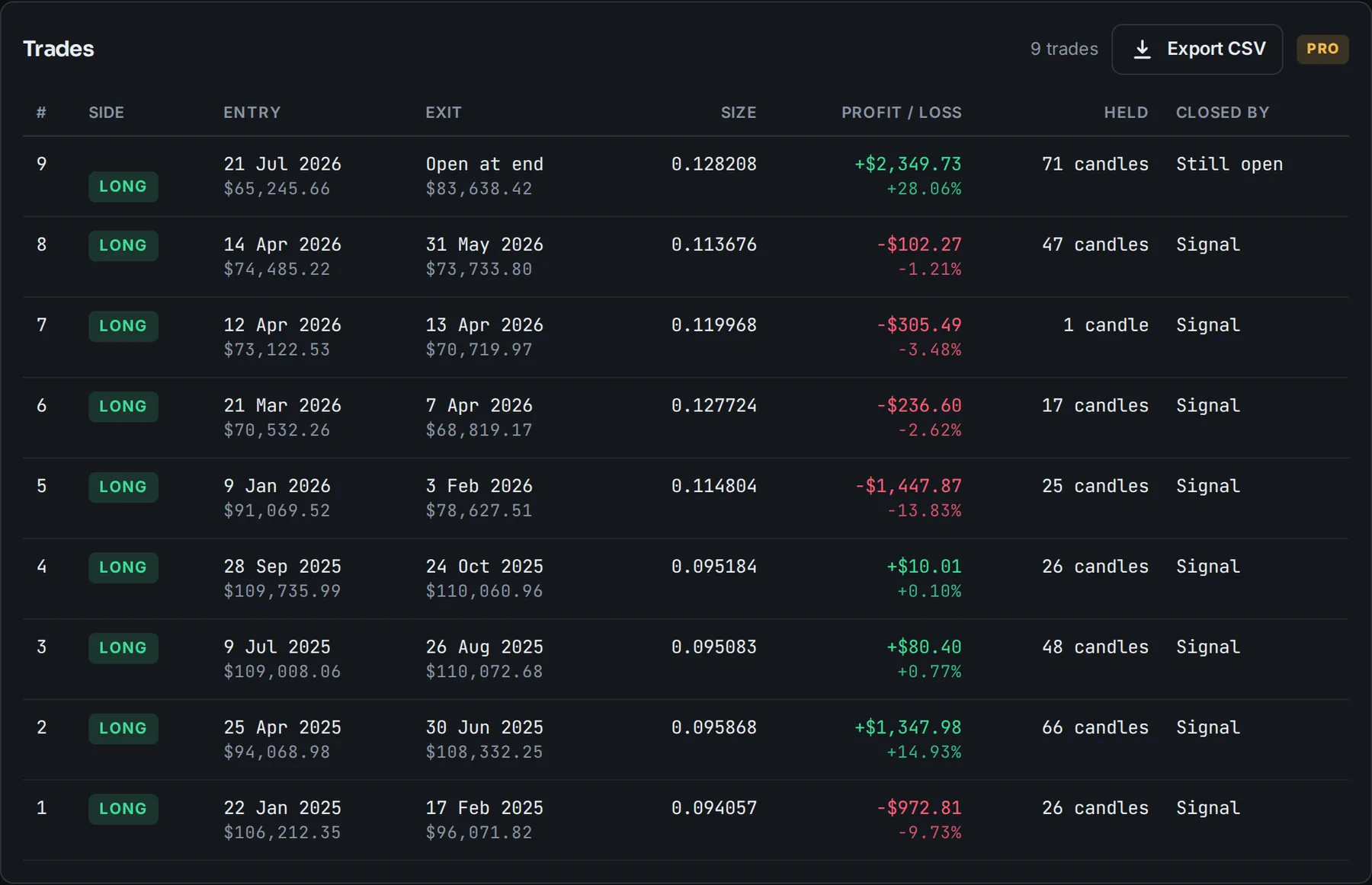 Trade list with nine rows: side, entry, exit, size, profit or loss, candles held and closing reason.
