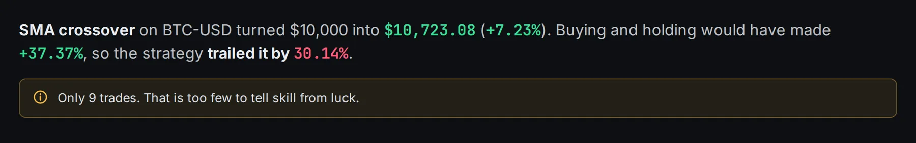 The tool's own verdict: "SMA crossover on BTC-USD turned $10,000 into $10,723.08 (+7.23%). Buying and holding would have made +37.37%, so the strategy trailed it by 30.14%." Below it, a warning: "Only 9 trades. That is too few to tell skill from luck."
